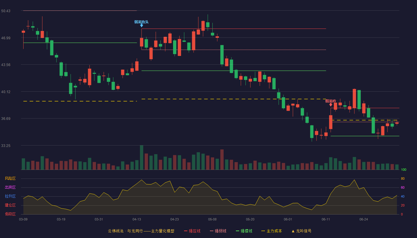 寒锐钴业(300618)云梯战法K线图 - 强压线38.02 强弱线36.23 强撑线34.44 弱势区