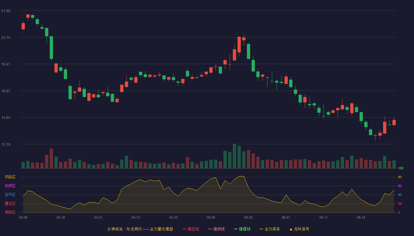 博士眼镜(300622)云梯战法K线图 - 强压线27.59 强弱线25.28 强撑线22.96 破位区