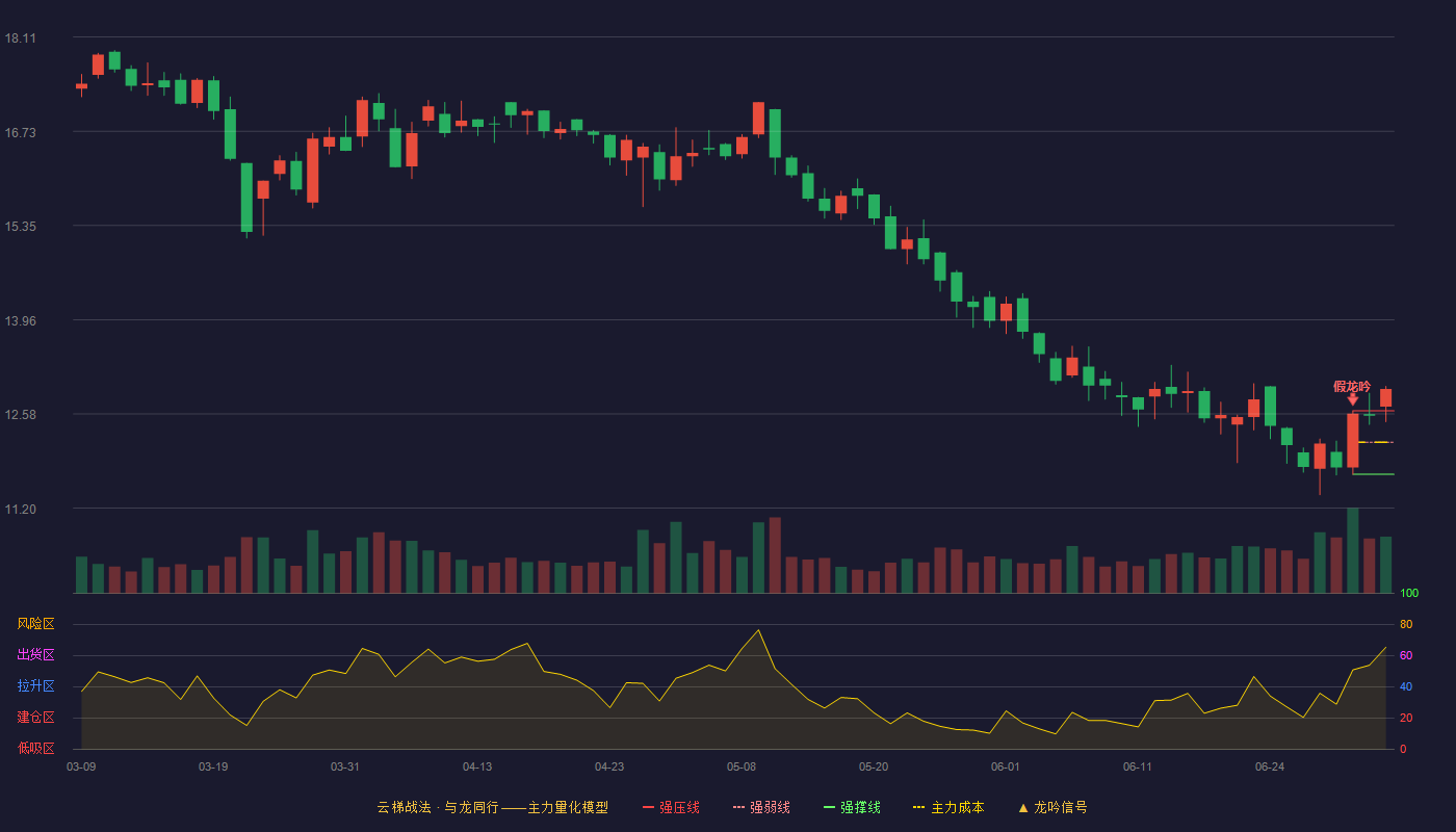 透景生命(300642)云梯战法K线图 - 强压线12.63 强弱线12.17 强撑线11.70 加速区