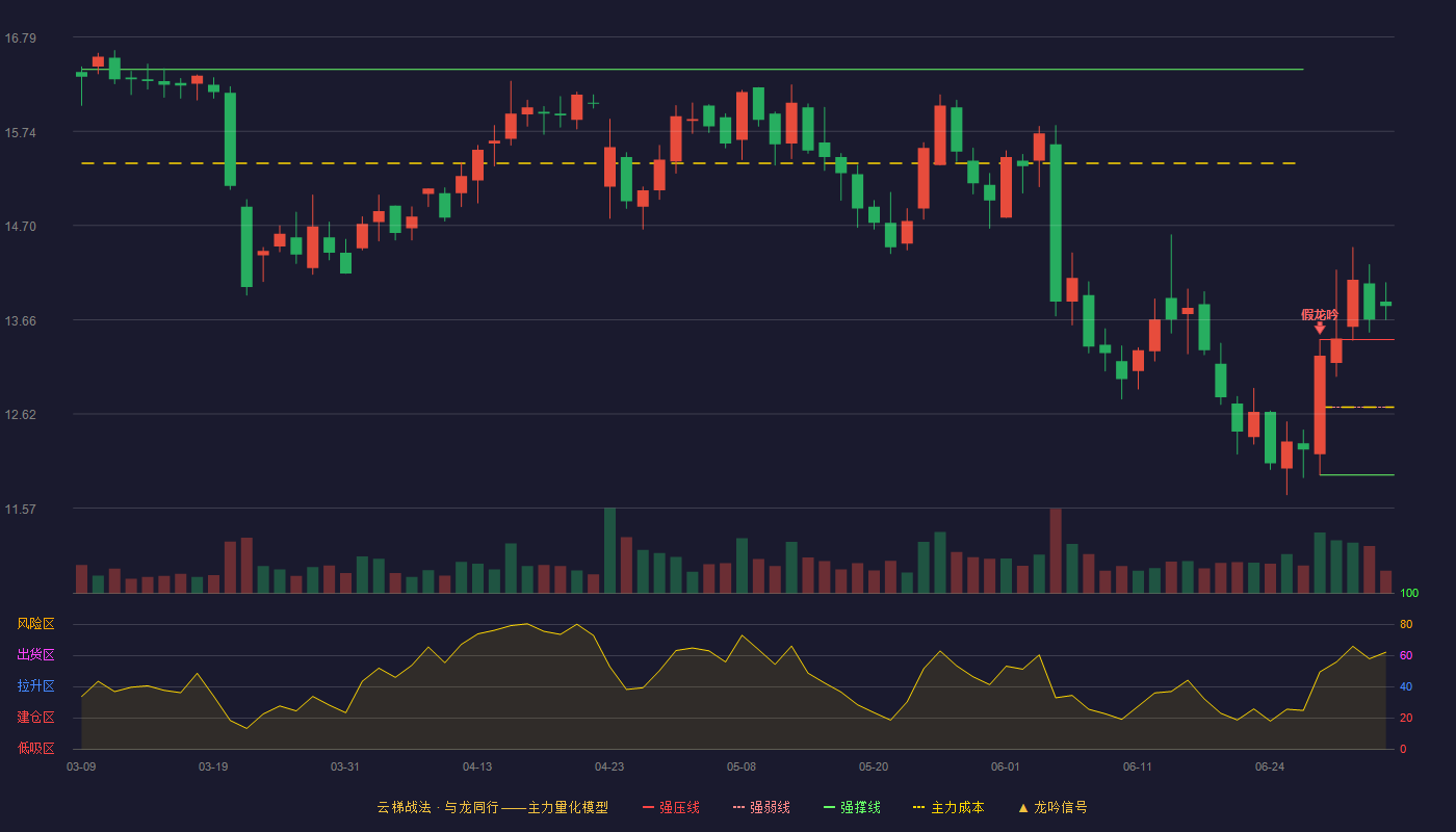 佩蒂股份(300673)云梯战法K线图 - 强压线13.44 强弱线12.69 强撑线11.94 加速区