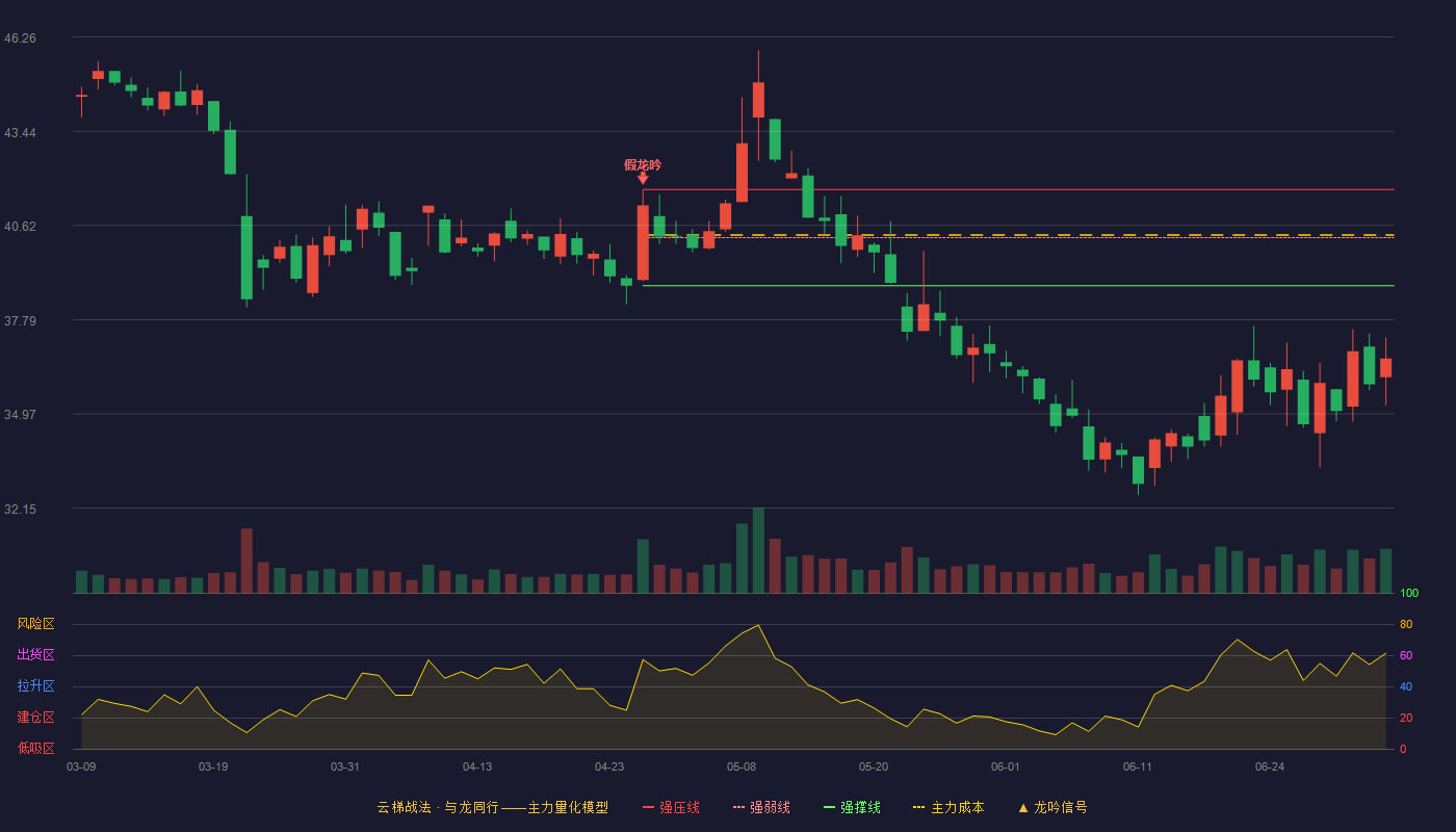 华大基因(300676)云梯战法K线图 - 强压线41.69 强弱线40.25 强撑线38.81 破位区
