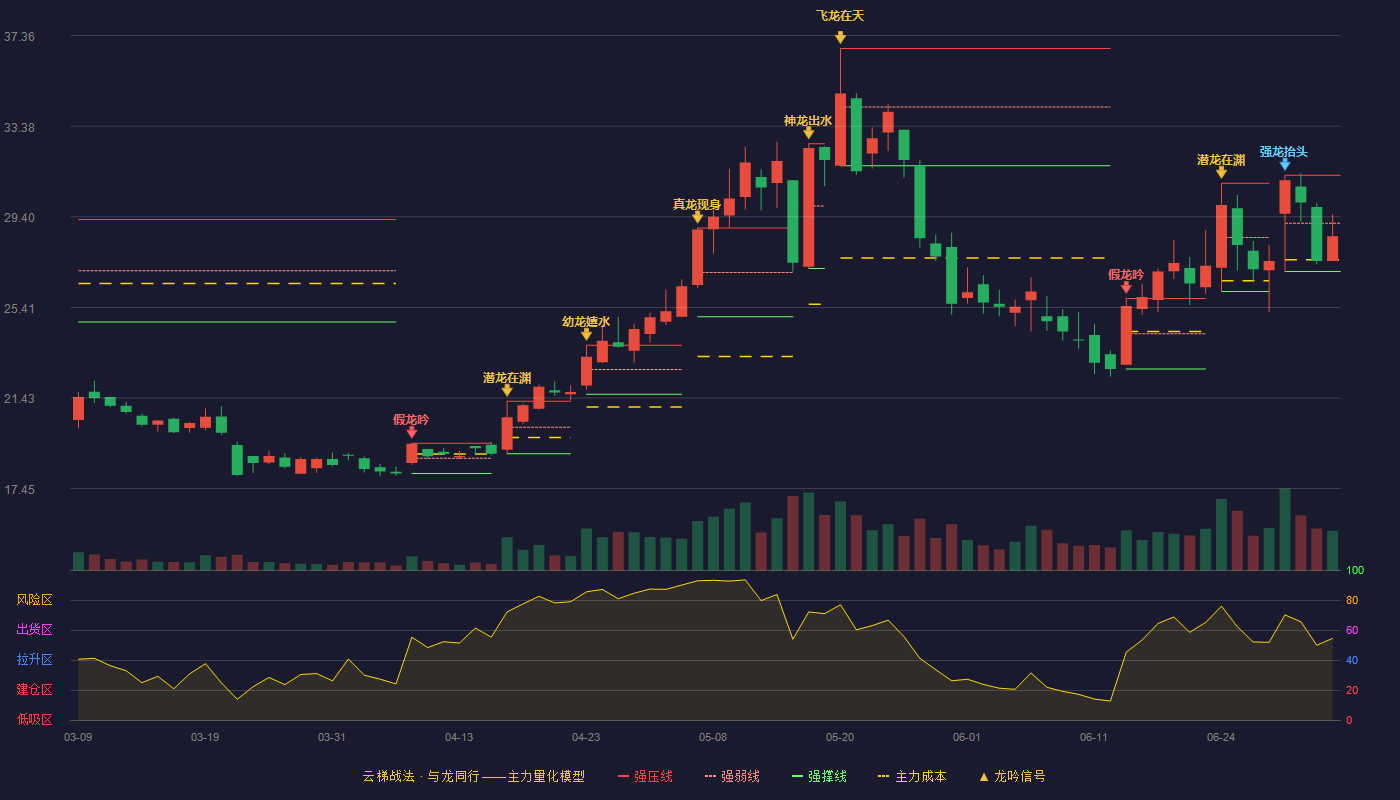 赛意信息(300687)云梯战法K线图 - 强压线31.22 强弱线29.11 强撑线26.99 弱势区