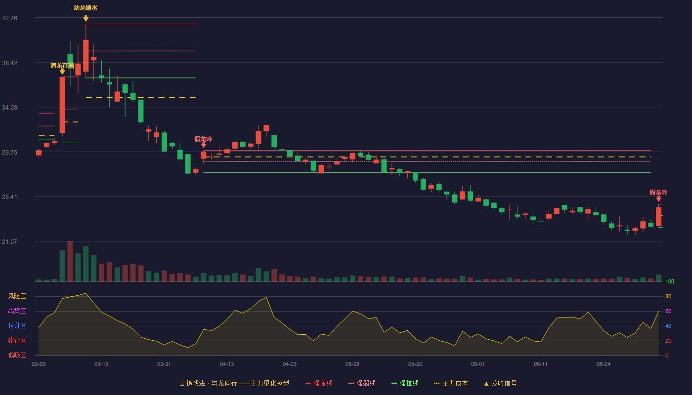 双一科技(300690)云梯战法K线图 - 强压线24.67 强弱线23.55 强撑线22.43 破位区