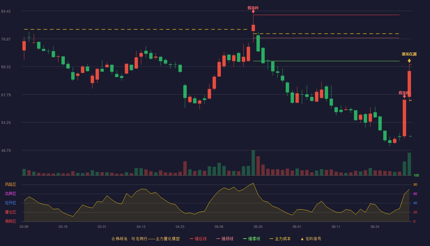 兆丰股份(300695)云梯战法K线图 - 强压线69.98 强弱线60.24 强撑线50.50 加速区