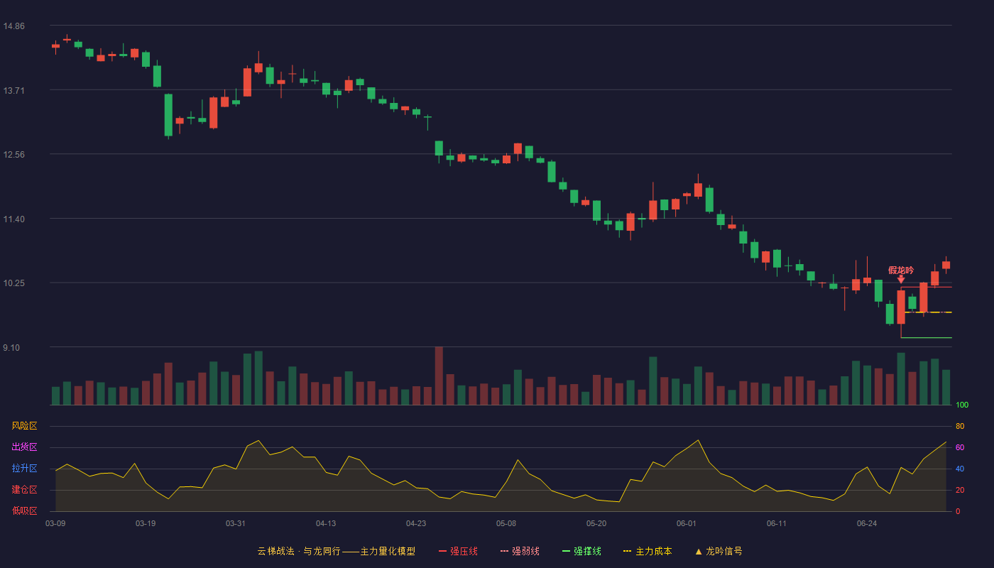 九典制药(300705)云梯战法K线图 - 强压线10.17 强弱线9.72 强撑线9.26 加速区