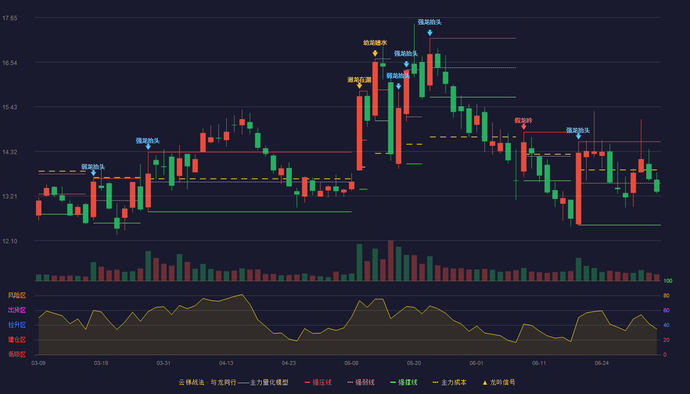 科创信息(300730)云梯战法K线图 - 强压线14.56 强弱线13.53 强撑线12.49 弱势区