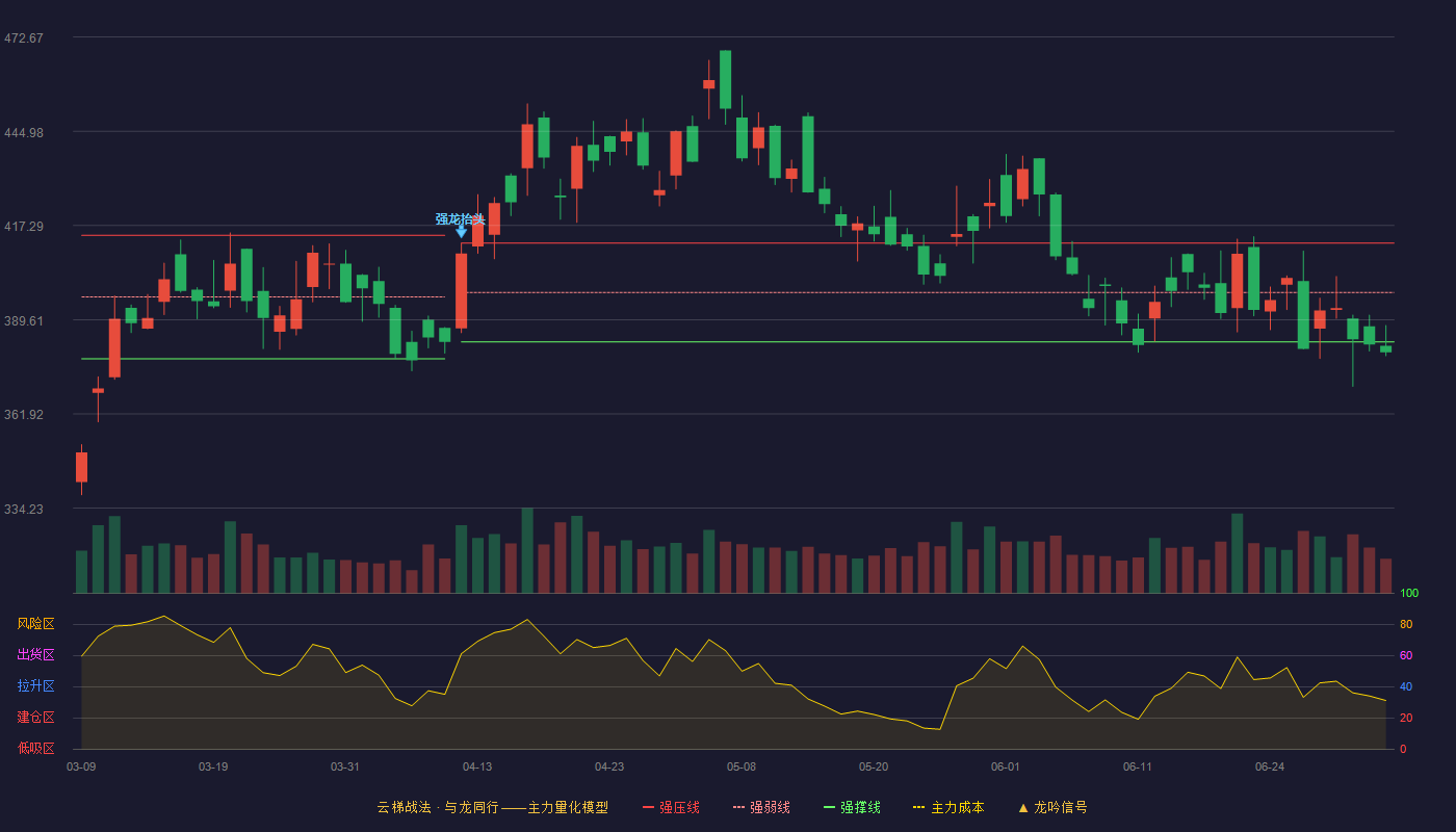 宁德时代(300750)云梯战法K线图 - 强压线412.09 强弱线397.59 强撑线383.08 破位区