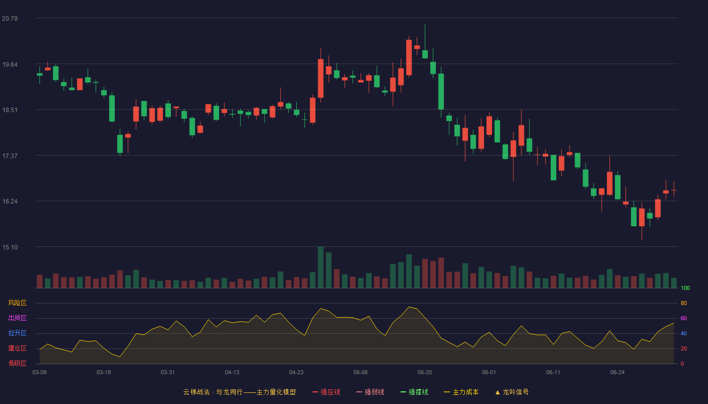 三只松鼠(300783)云梯战法K线图 - 强压线25.76 强弱线24.62 强撑线23.48 破位区
