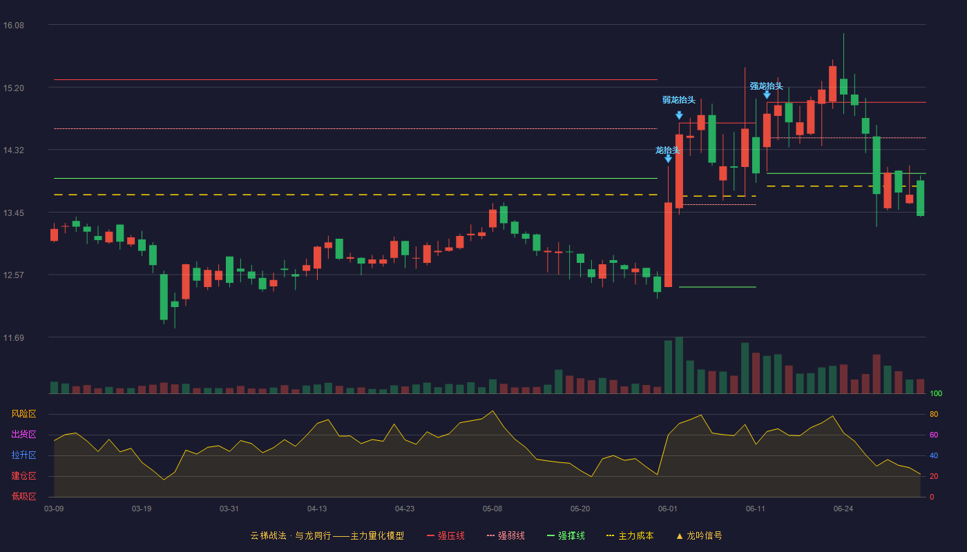 测绘股份(300826)云梯战法K线图 - 强压线14.99 强弱线14.49 强撑线13.99 破位区