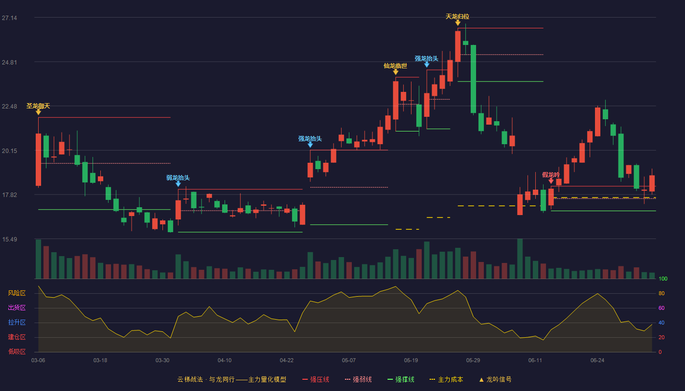 派瑞股份(300831)云梯战法K线图 - 强压线18.26 强弱线17.61 强撑线16.96 加速区