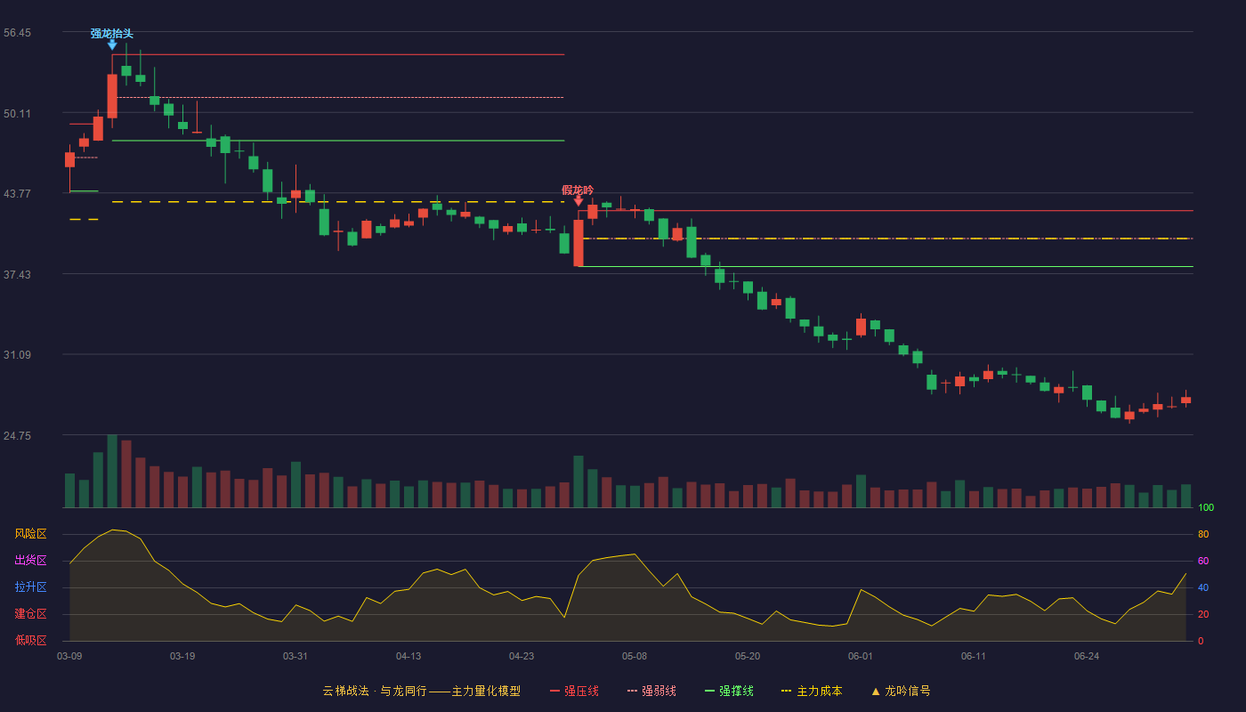 新强联(300850)云梯战法K线图 - 强压线42.38 强弱线40.19 强撑线37.99 破位区