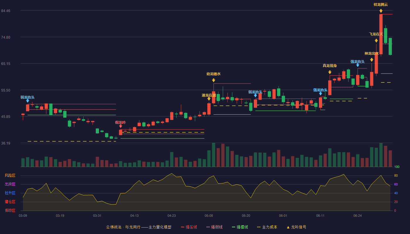 四会富仕(300852)云梯战法K线图 - 强压线83.09 强弱线72.27 强撑线61.45 弱势区
