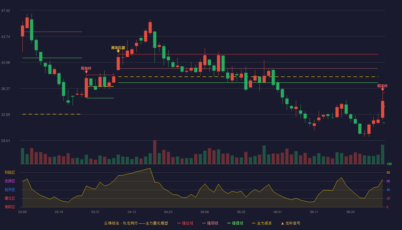 图南股份(300855)云梯战法K线图 - 强压线35.80 强弱线33.65 强撑线31.50 破位区