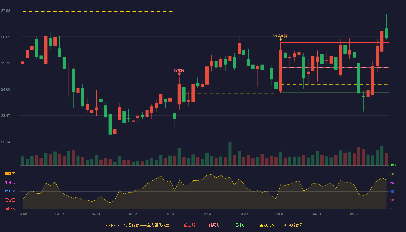 锋尚文化(300860)云梯战法K线图 - 强压线26.60 强弱线25.53 强撑线24.45 加速区