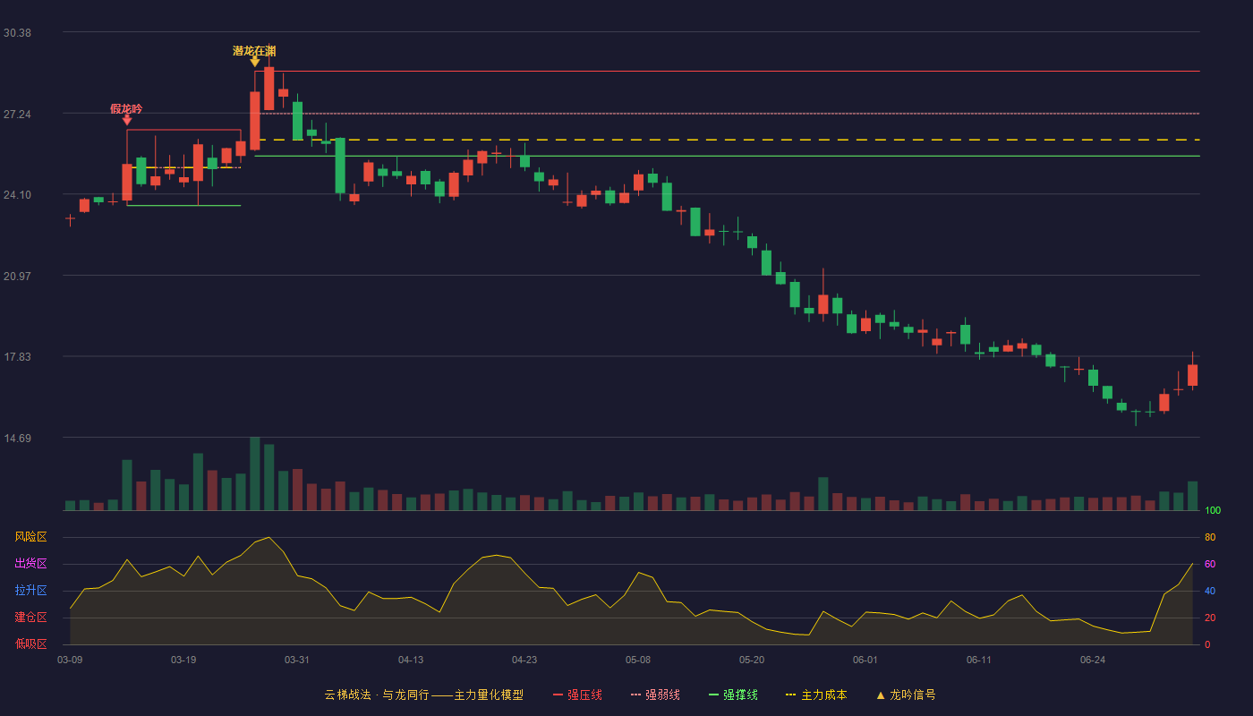 大叶股份(300879)云梯战法K线图 - 强压线28.86 强弱线27.22 强撑线25.58 破位区