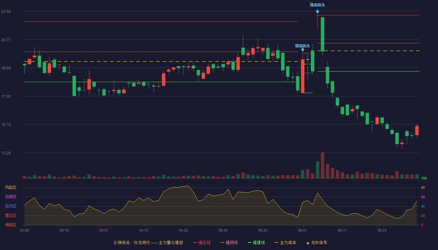 山科智能(300897)云梯战法K线图 - 强压线22.38 强弱线20.52 强撑线18.65 破位区