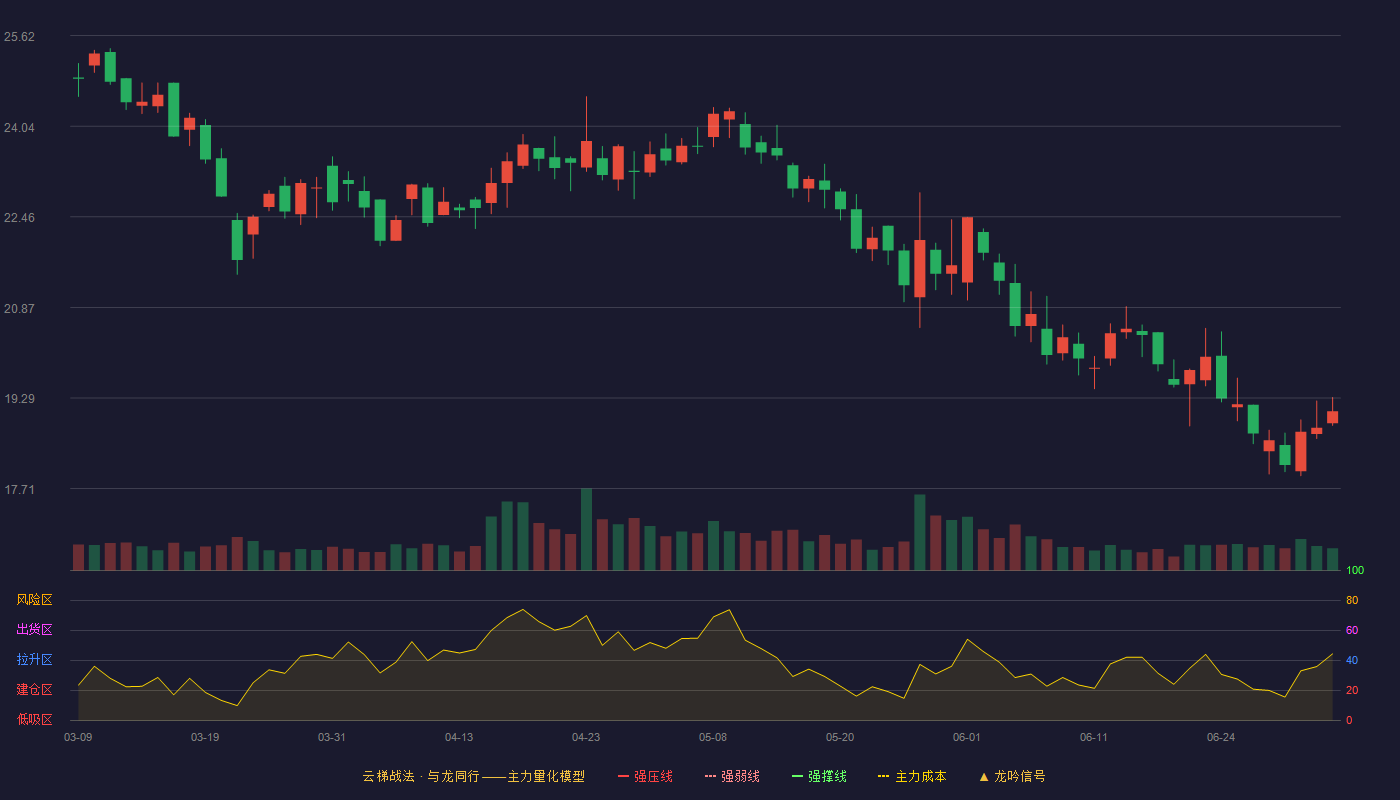 熊猫乳品(300898)云梯战法K线图 - 强压线29.28 强弱线28.23 强撑线27.18 破位区