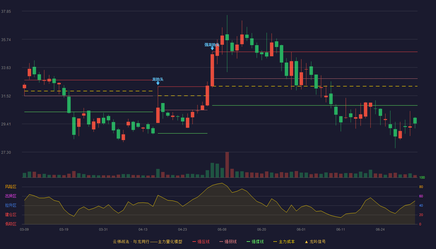 华安鑫创(300928)云梯战法K线图 - 强压线34.80 强弱线32.80 强撑线30.79 破位区