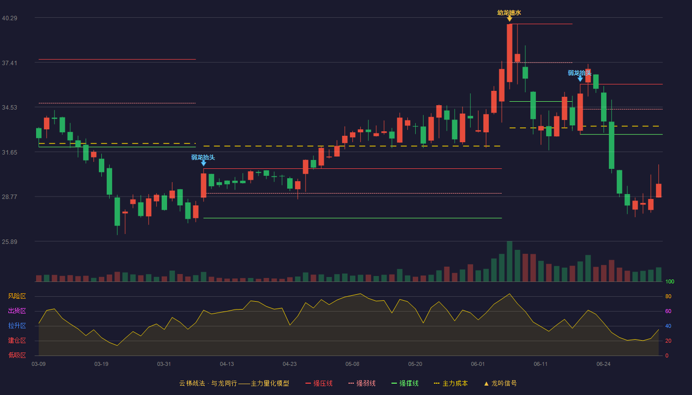 屹通新材(300930)云梯战法K线图 - 强压线36.00 强弱线34.39 强撑线32.77 破位区