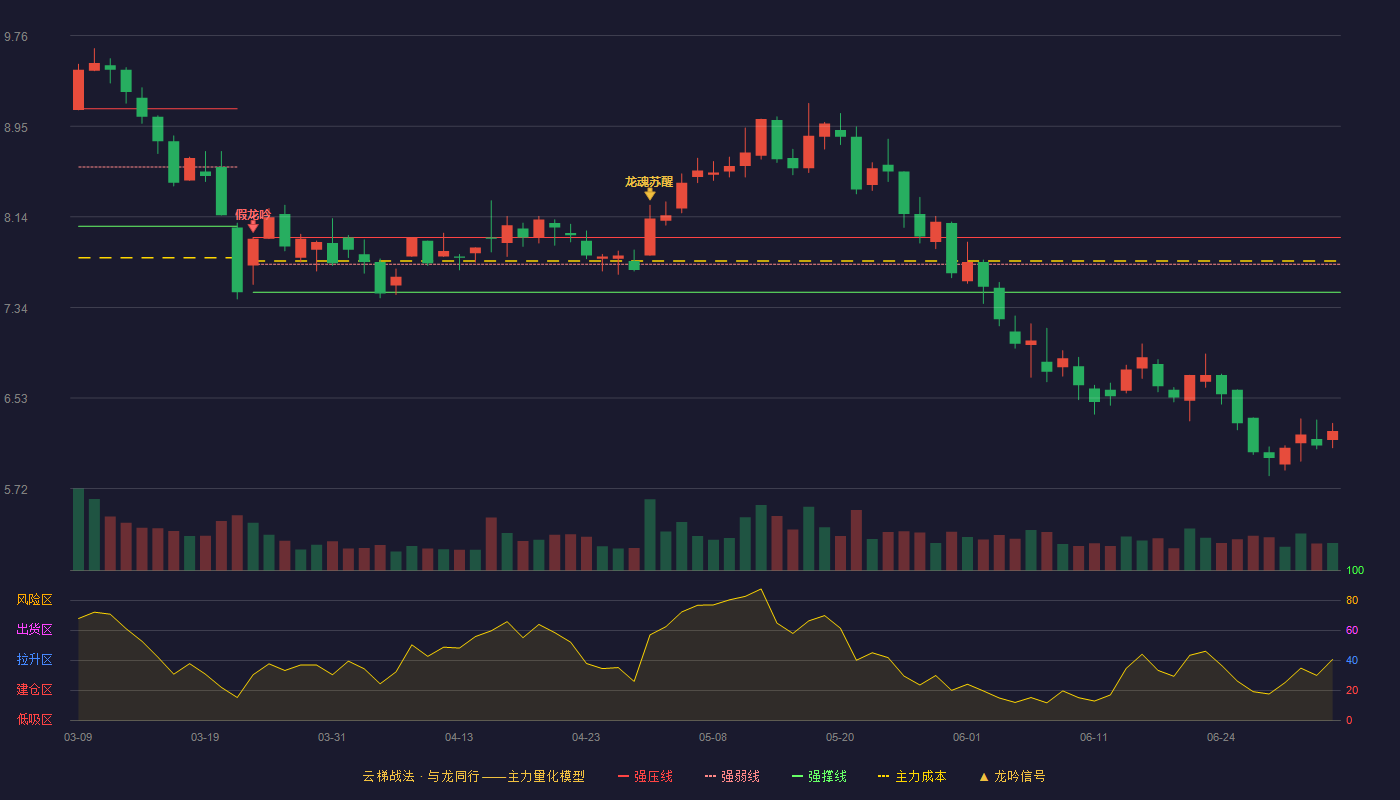 中辰股份(300933)云梯战法K线图 - 强压线7.96 强弱线7.72 强撑线7.47 破位区