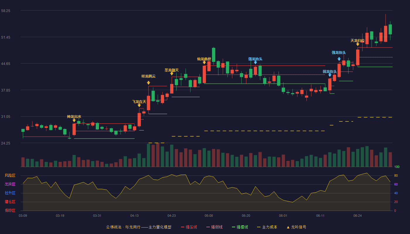 信测标准(300938)云梯战法K线图 - 强压线48.75 强弱线46.26 强撑线43.76 加速区