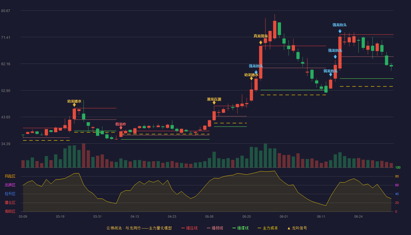 秋田微(300939)云梯战法K线图 - 强压线72.27 强弱线64.63 强撑线56.99 弱势区