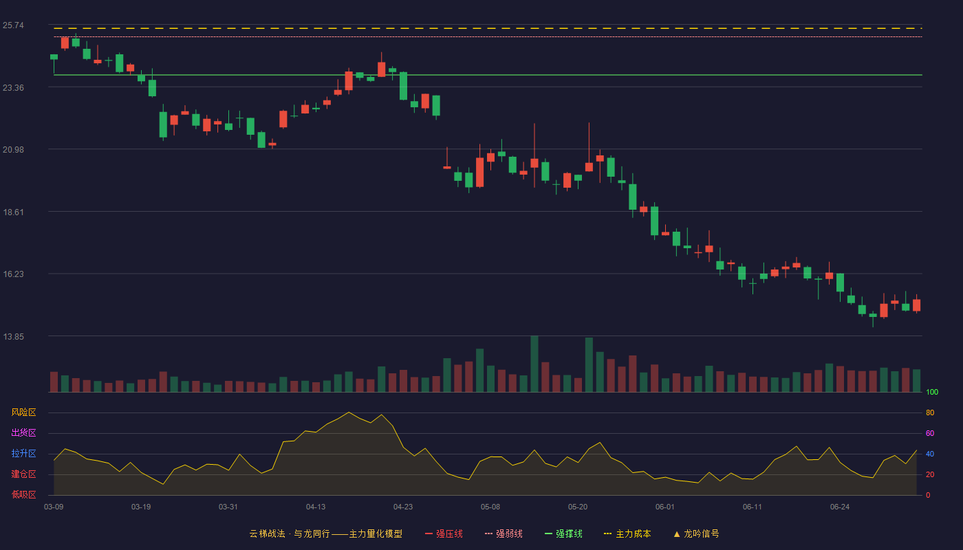 南极光(300940)云梯战法K线图 - 强压线26.73 强弱线25.27 强撑线23.81 破位区