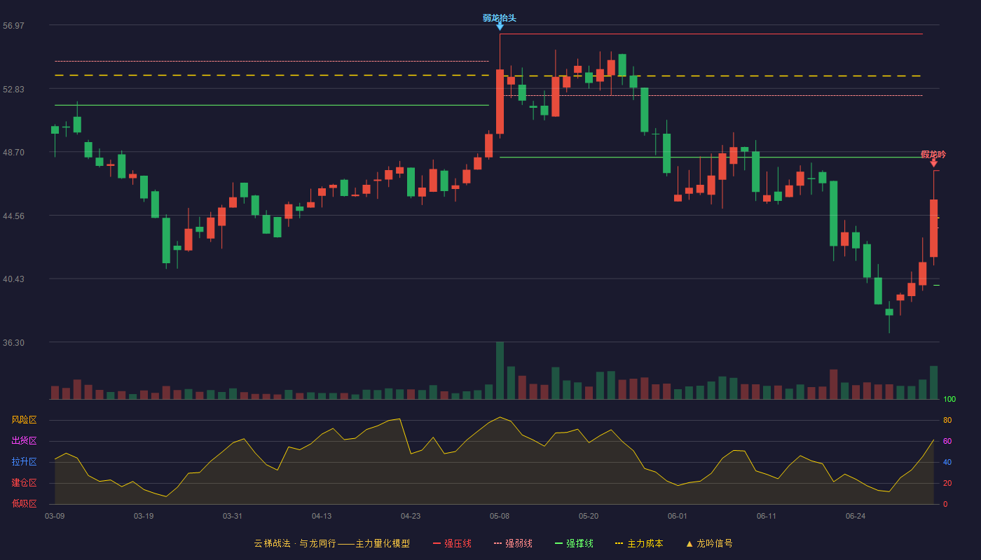 恒而达(300946)云梯战法K线图 - 强压线47.47 强弱线43.74 强撑线40.00 破位区
