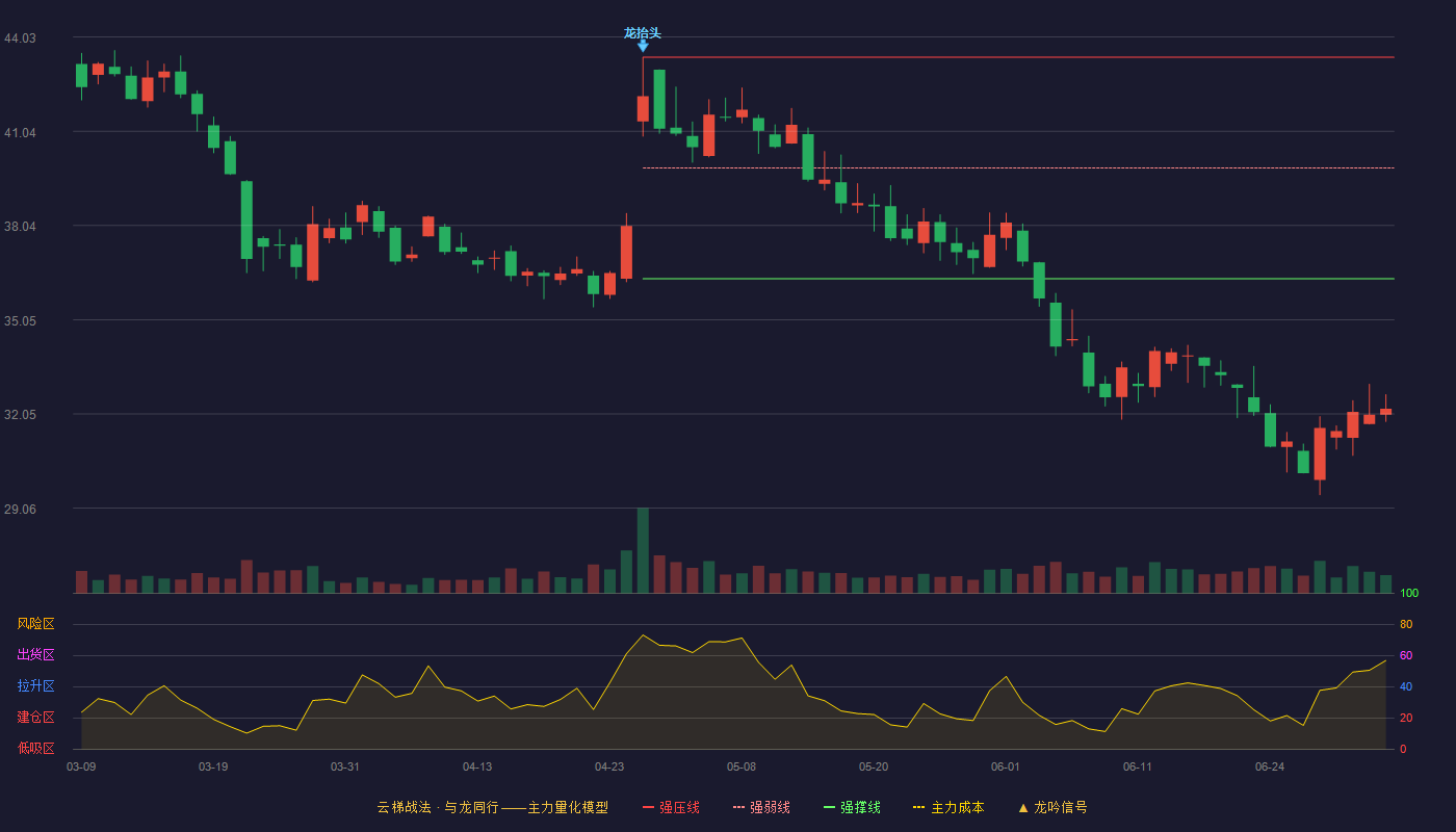 贝泰妮(300957)云梯战法K线图 - 强压线43.39 强弱线39.87 强撑线36.35 破位区