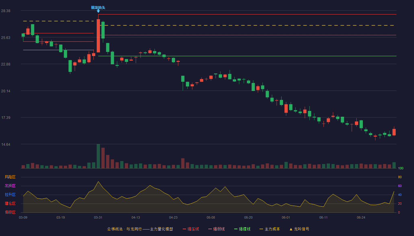 通业科技(300960)云梯战法K线图 - 强压线27.99 强弱线25.85 强撑线23.70 破位区