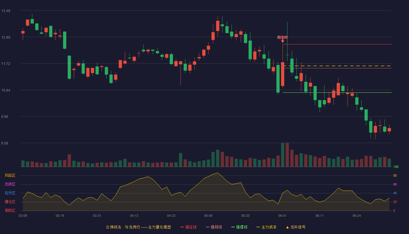 格林精密(300968)云梯战法K线图 - 强压线12.36 强弱线11.56 强撑线10.75 破位区