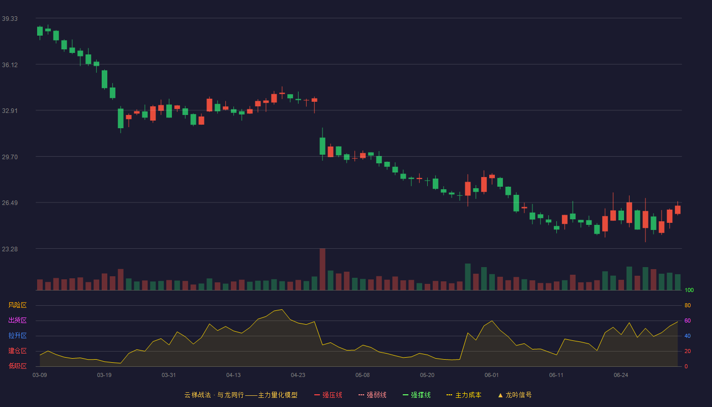 立高食品(300973)云梯战法K线图 - 强压线46.48 强弱线44.62 强撑线42.76 破位区