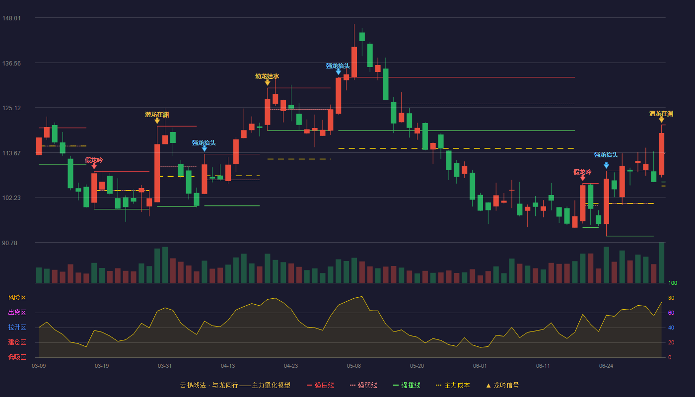 超捷股份(301005)云梯战法K线图 - 强压线120.70 强弱线113.44 强撑线106.18 加速区