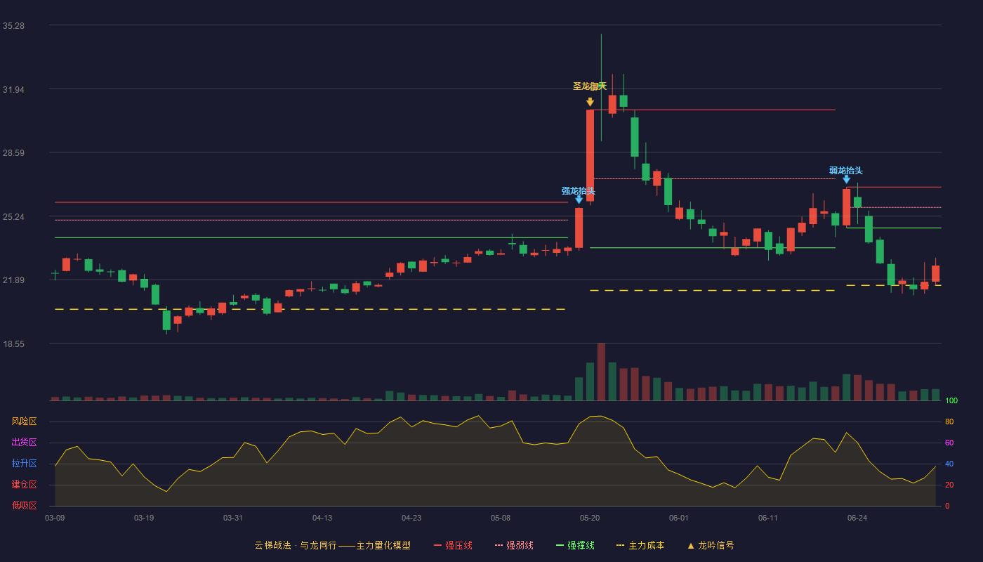 密封科技(301020)云梯战法K线图 - 强压线26.76 强弱线25.69 强撑线24.61 破位区