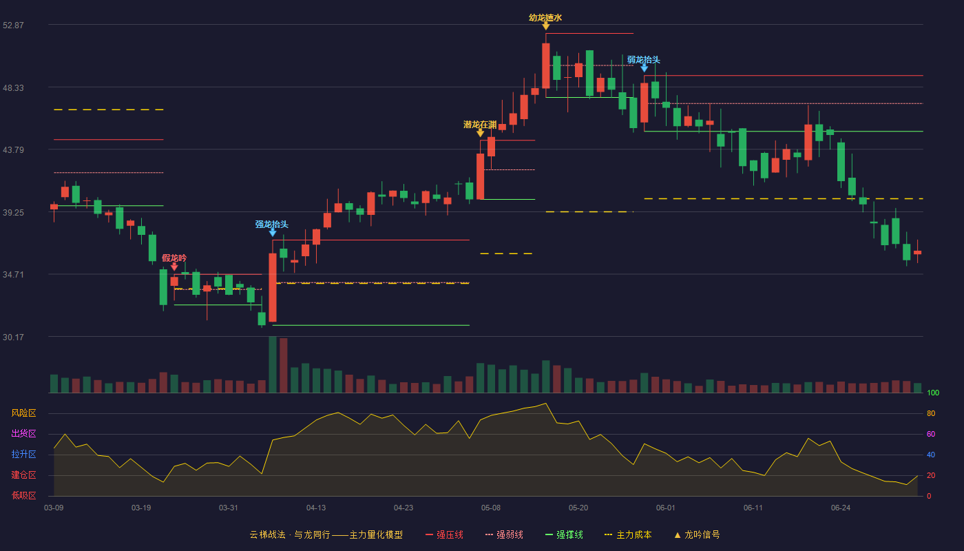 霍普股份(301024)云梯战法K线图 - 强压线49.16 强弱线47.13 强撑线45.10 破位区