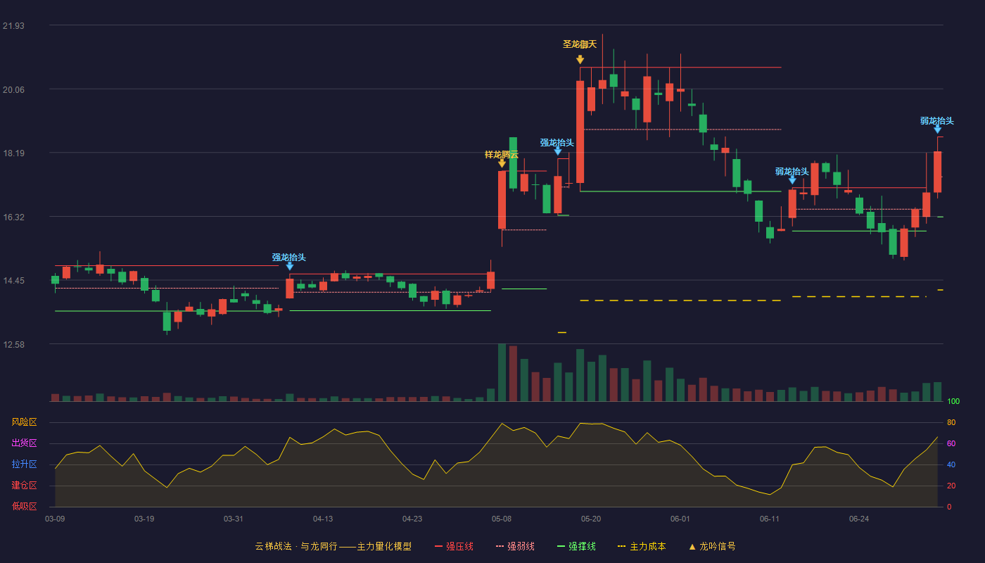 东亚机械(301028)云梯战法K线图 - 强压线18.65 强弱线17.48 强撑线16.30 弱势区