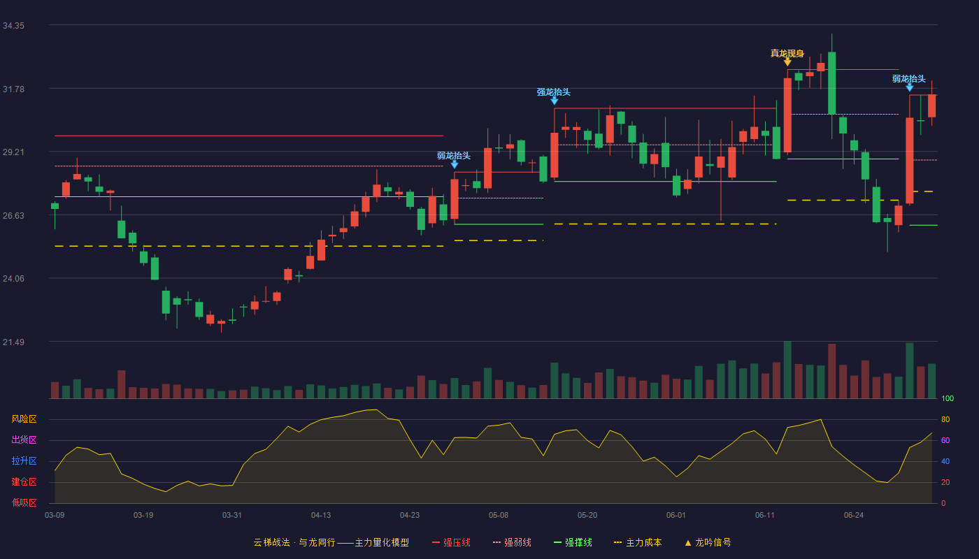 怡合达(301029)云梯战法K线图 - 强压线31.50 强弱线28.86 强撑线26.21 加速区