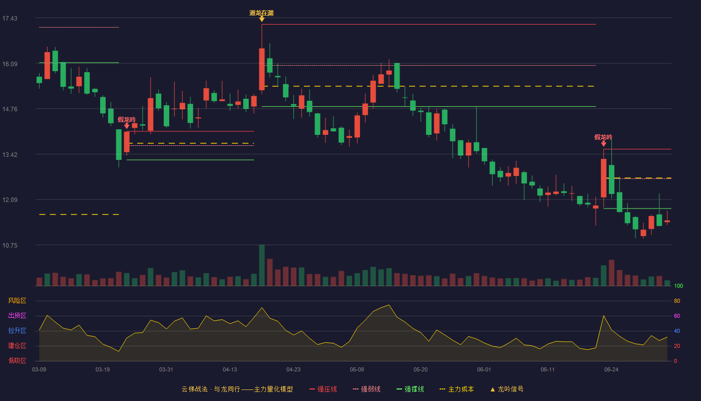森赫股份(301056)云梯战法K线图 - 强压线13.57 强弱线12.70 强撑线11.82 破位区