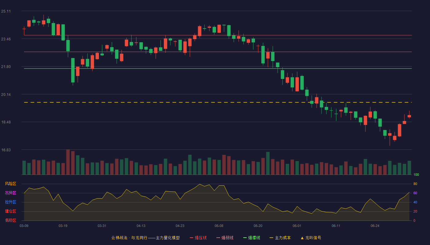 本立科技(301065)云梯战法K线图 - 强压线23.66 强弱线22.67 强撑线21.67 破位区