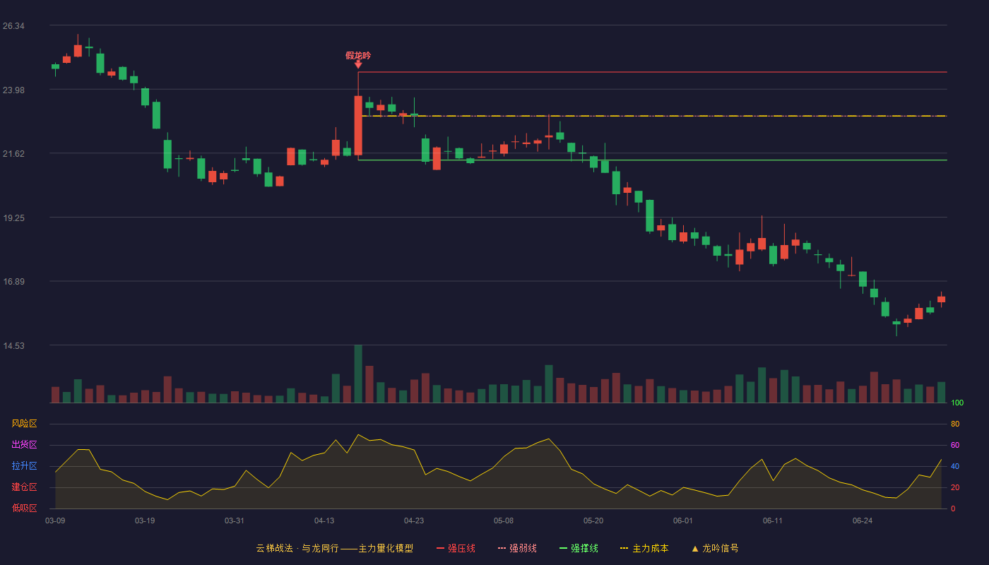 深城交(301091)云梯战法K线图 - 强压线24.61 强弱线22.99 强撑线21.36 破位区