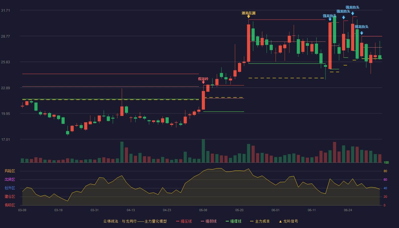 粤万年青(301111)云梯战法K线图 - 强压线28.73 强弱线27.46 强撑线26.19 破位区