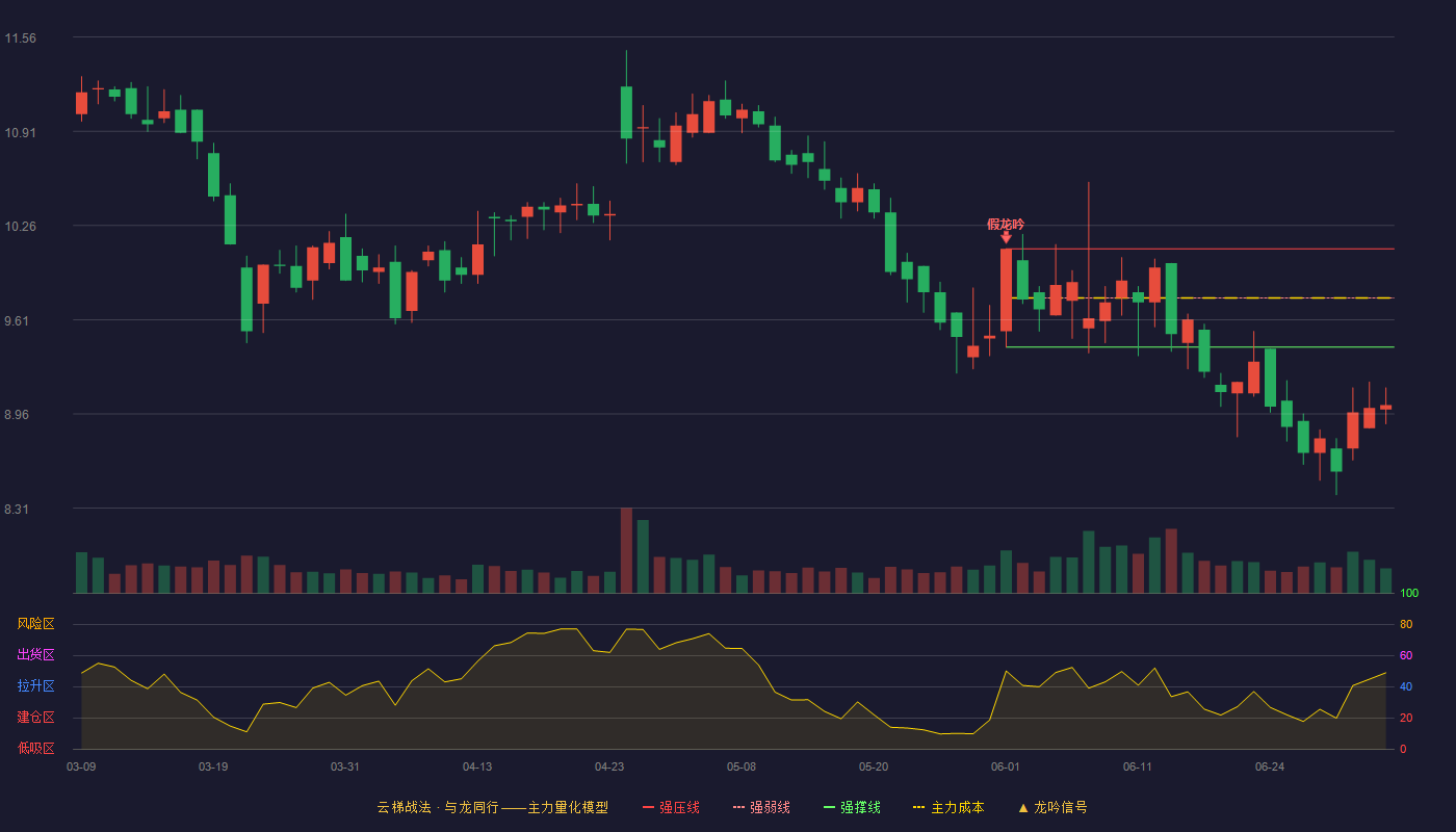 益客食品(301116)云梯战法K线图 - 强压线10.10 强弱线9.76 强撑线9.42 破位区