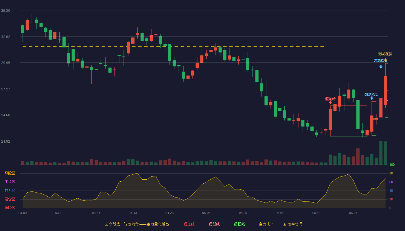 正强股份(301119)云梯战法K线图 - 强压线29.86 强弱线27.10 强撑线24.34 加速区