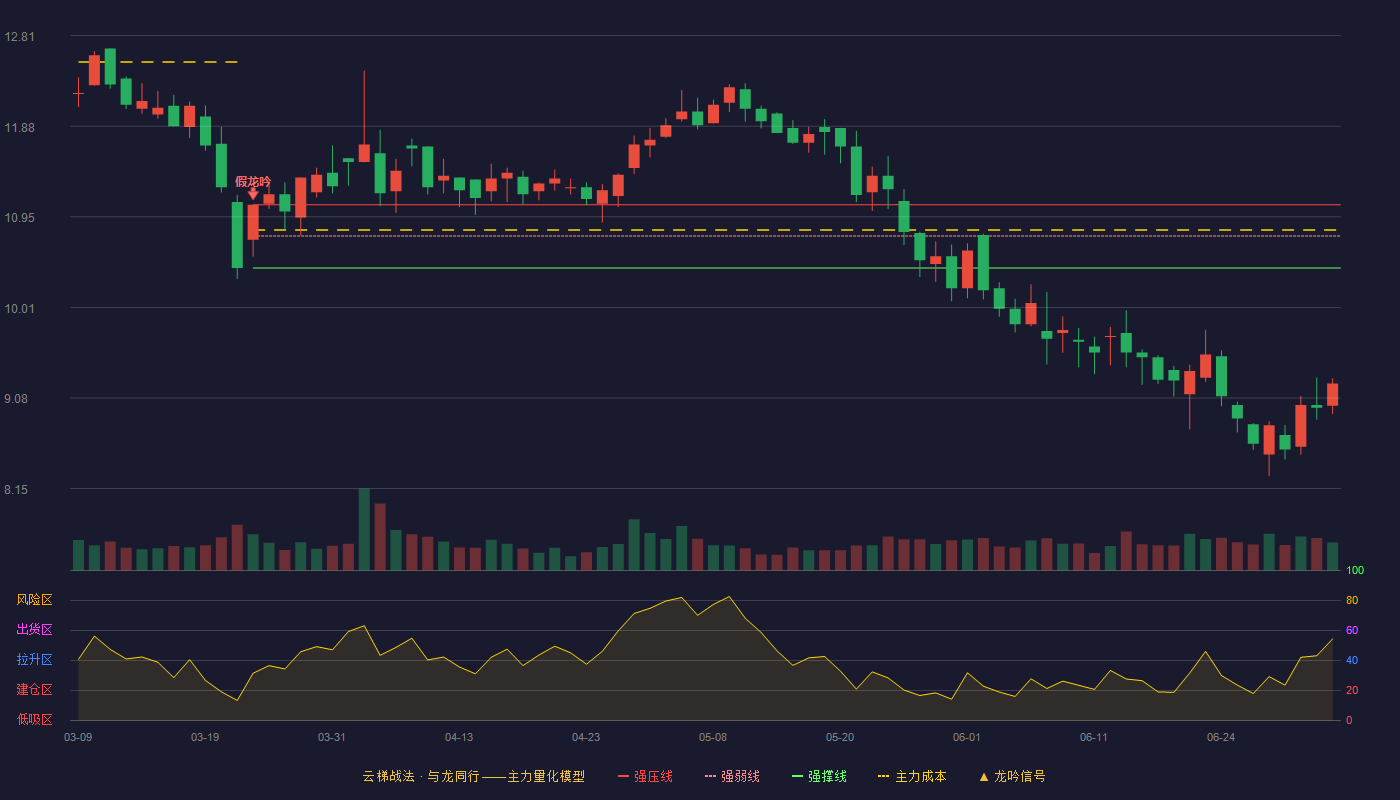 达嘉维康(301126)云梯战法K线图 - 强压线11.07 强弱线10.75 强撑线10.42 破位区