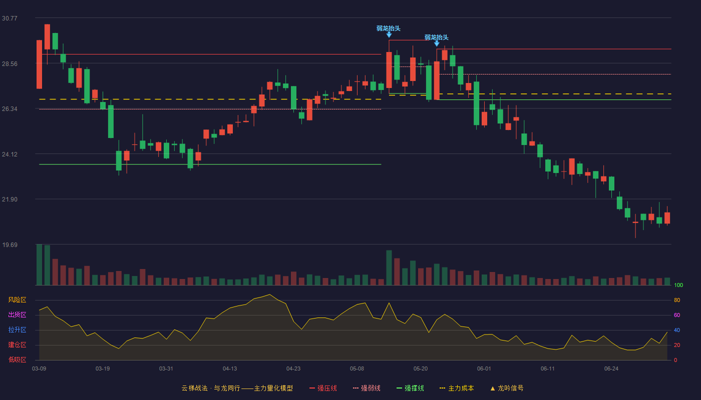 瑞纳智能(301129)云梯战法K线图 - 强压线29.25 强弱线28.01 强撑线26.76 破位区
