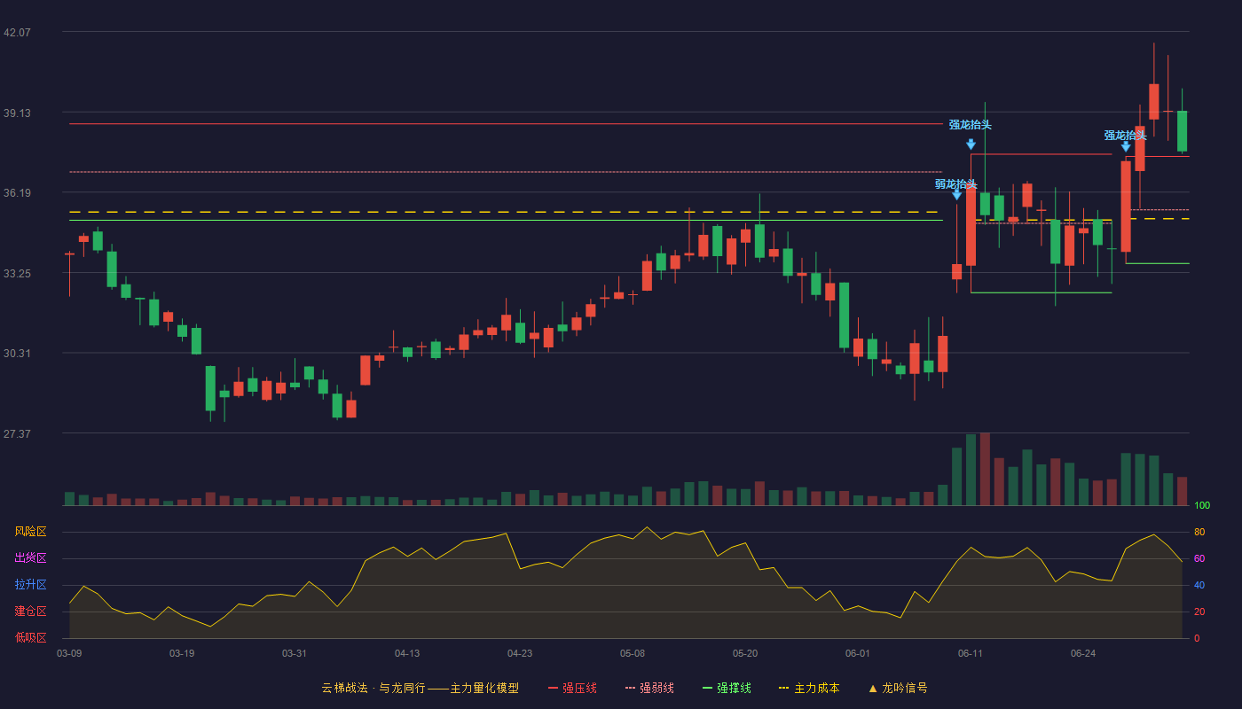 唯万密封(301161)云梯战法K线图 - 强压线37.50 强弱线35.54 强撑线33.58 加速区
