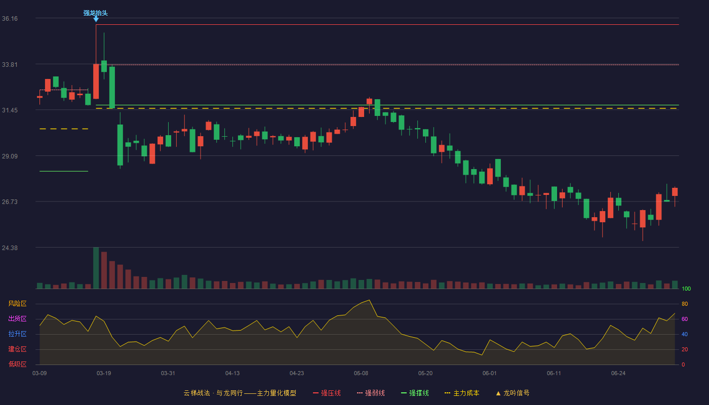 优宁维(301166)云梯战法K线图 - 强压线35.83 强弱线33.76 强撑线31.69 破位区