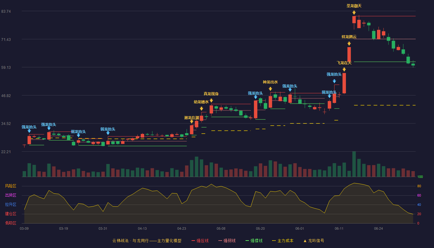 逸豪新材(301176)云梯战法K线图 - 强压线81.50 强弱线71.51 强撑线61.51 破位区