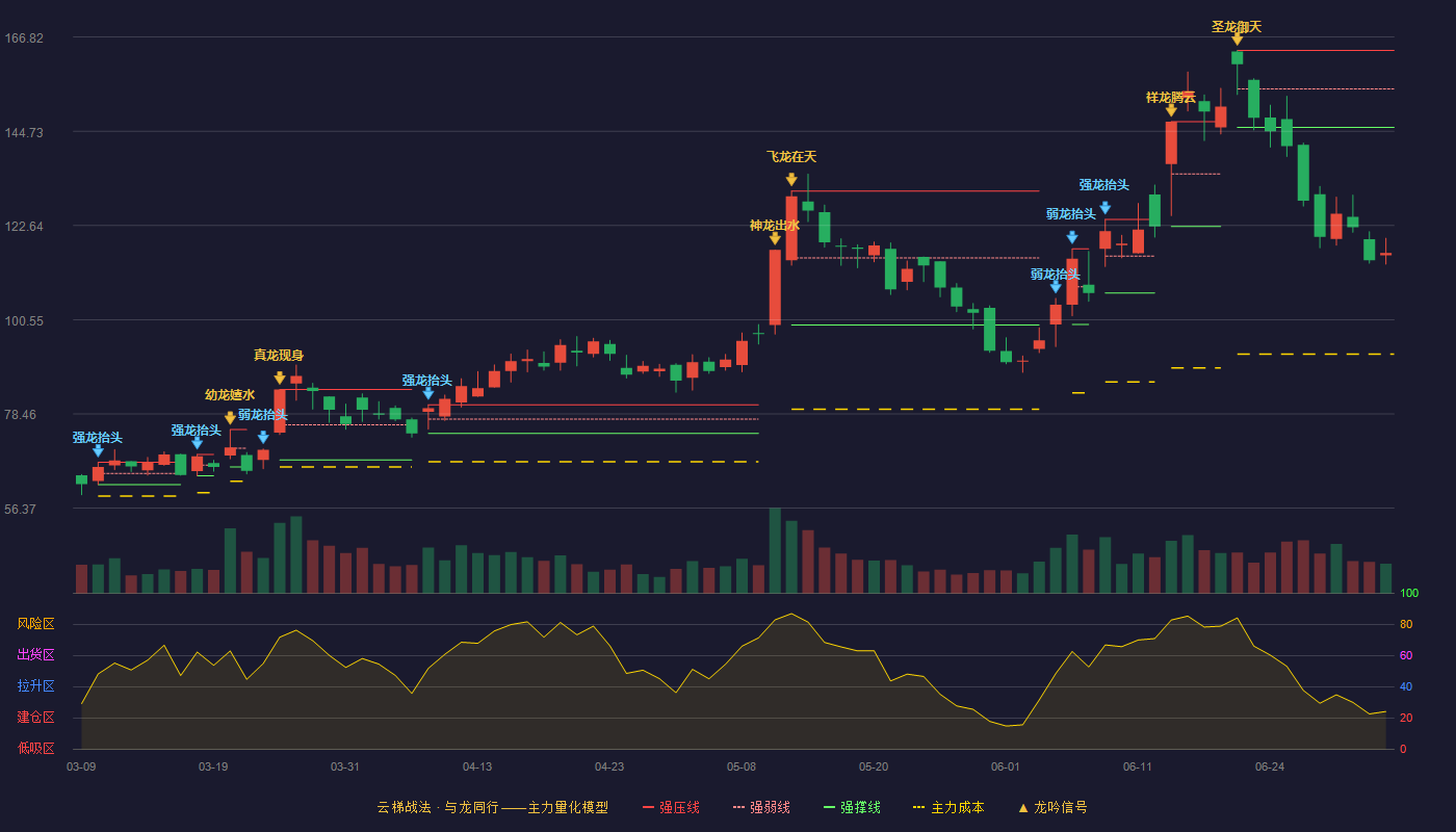 唯科科技(301196)云梯战法K线图 - 强压线163.69 强弱线154.66 强撑线145.62 破位区
