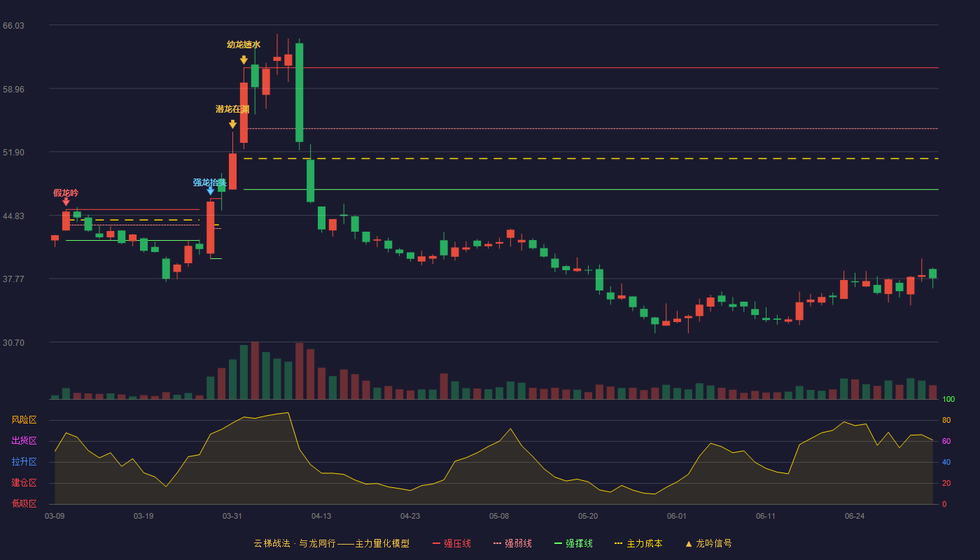 诚达药业(301201)云梯战法K线图 - 强压线61.26 强弱线54.48 强撑线47.70 破位区